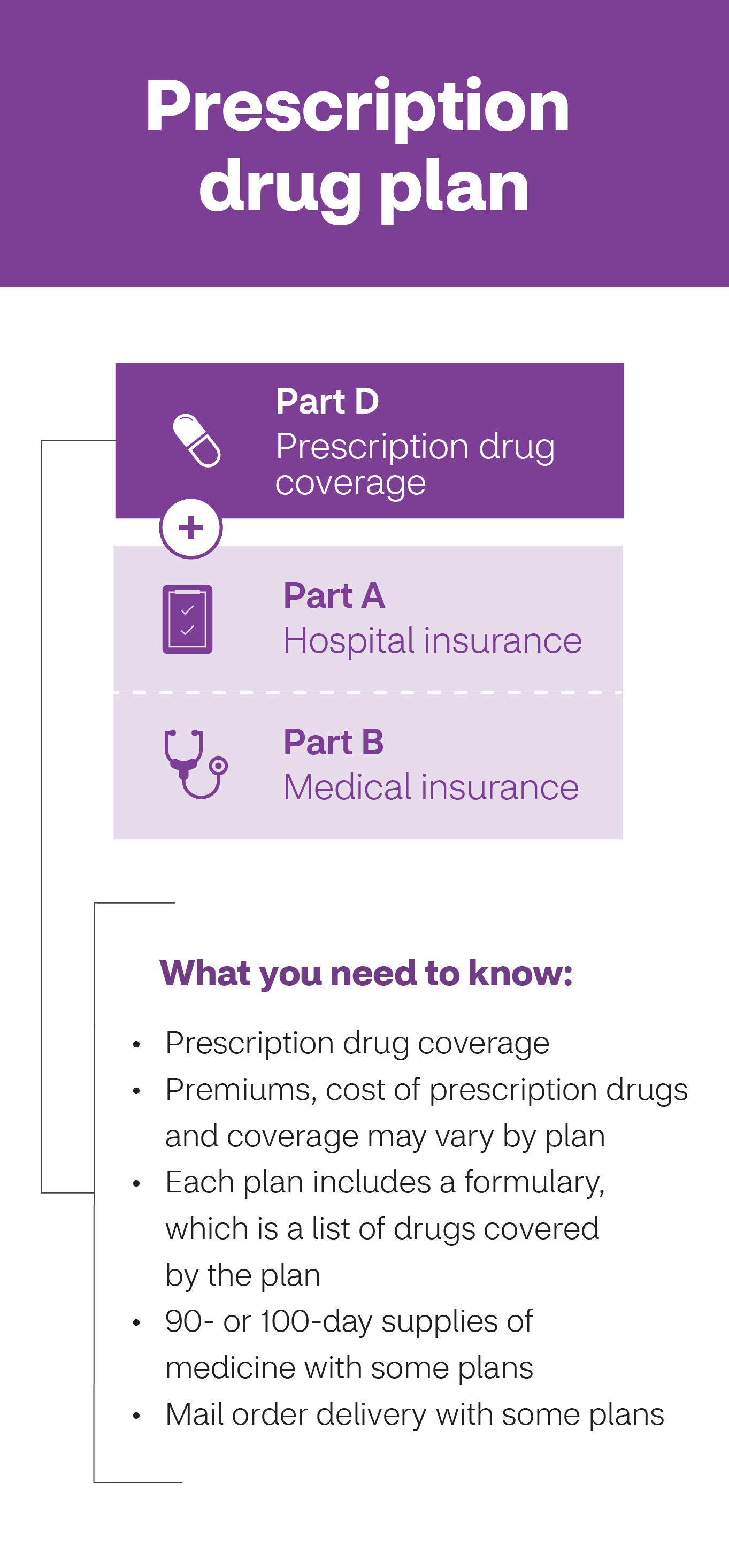 Prescription drug plan infographic